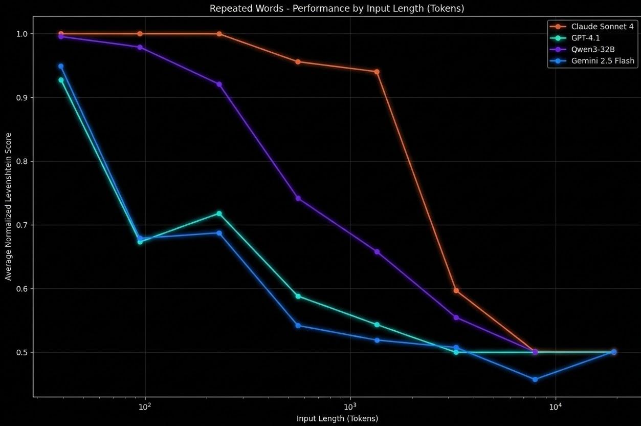 Context rot chart